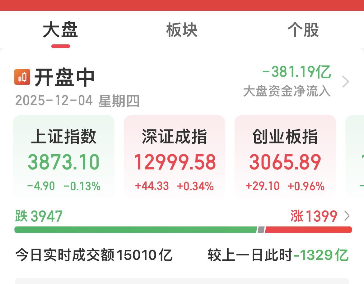 近4000只待涨，太难了！

又缩量了，今日成交金额大概率在1.6万亿元以下，会