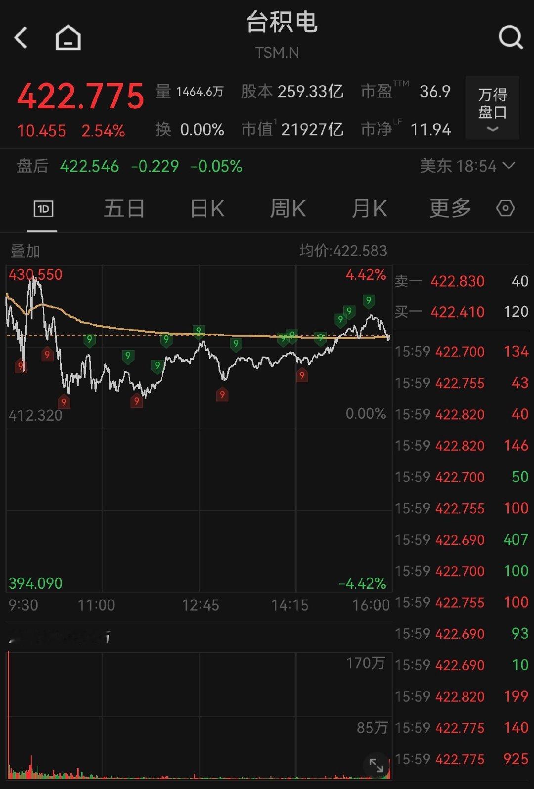 【台积电掌门安抚员工】台积电分红奖金增幅有望超30% 美东时间5月27日，有报道