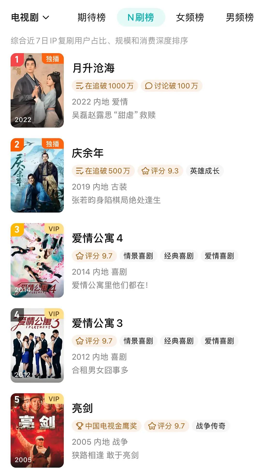 星汉在🐧N刷榜第一了2022年《星汉灿烂》、2025年《许我耀眼》赵露思是唯一