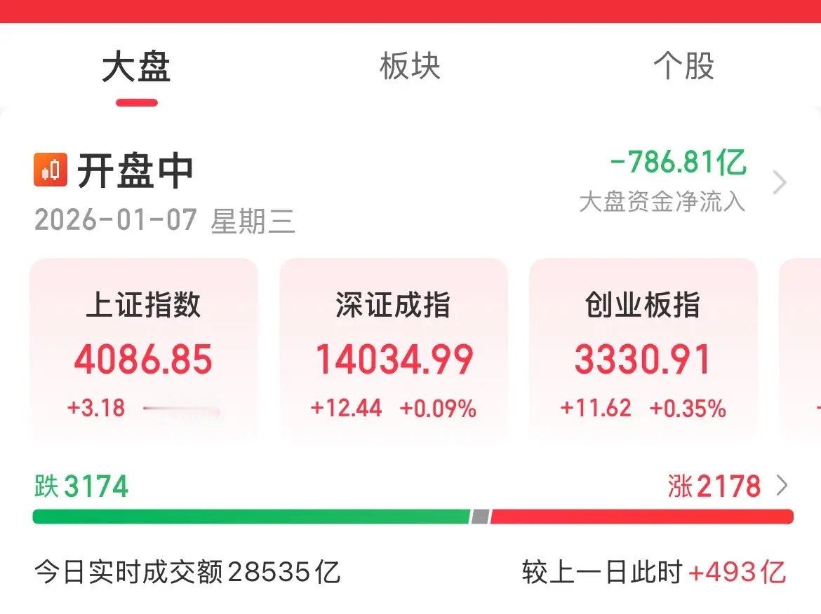 逆跌，A股豪取14连阳，内资疯狂卖出809亿元，概念分化，科技强者恒强，半导体设