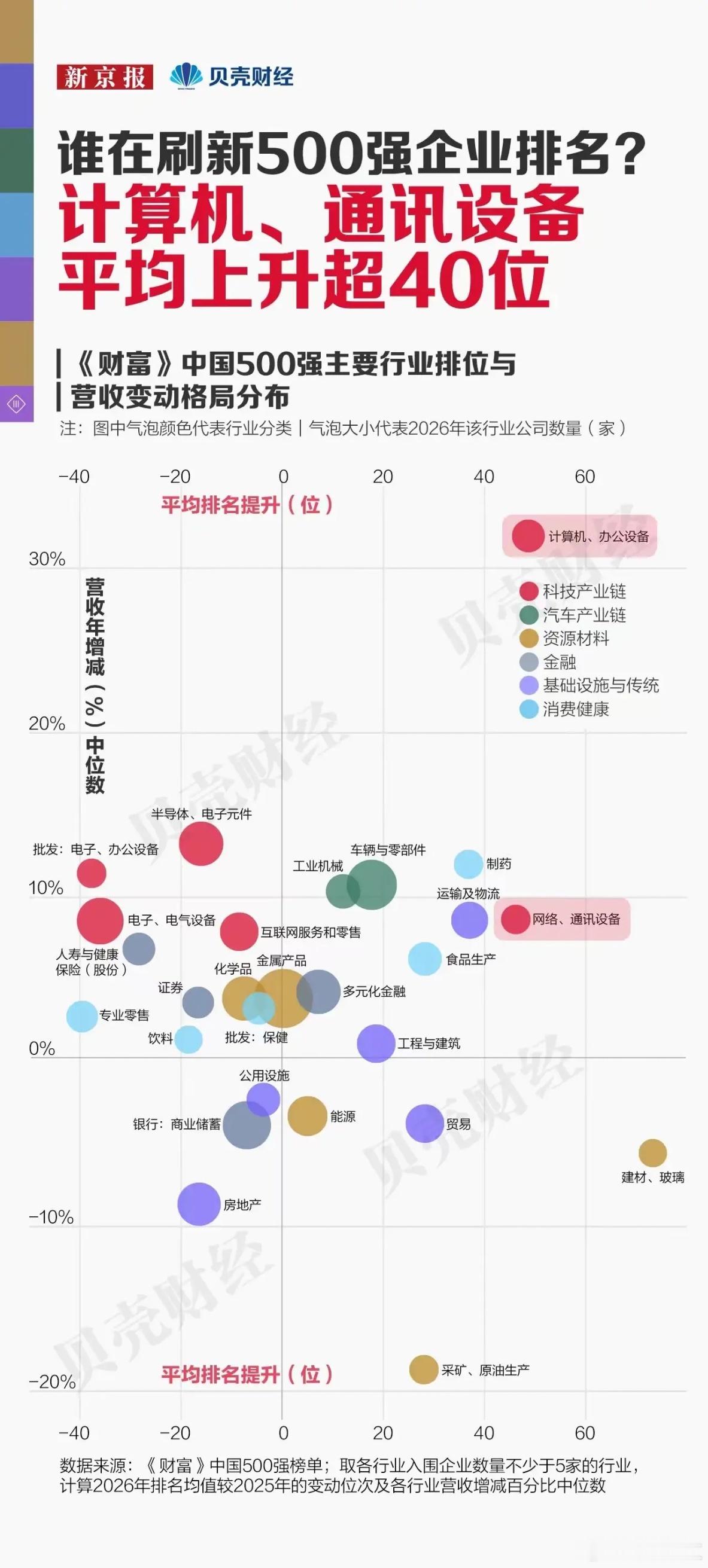 2026《财富》中国500强排行榜地区分布5强——北京：92家  平均营收：62