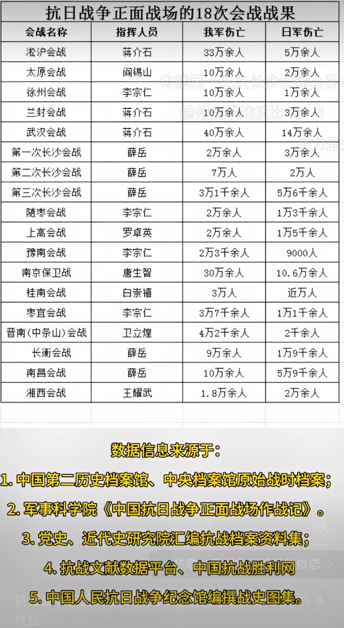 抗日战争大战役战果汇总 
