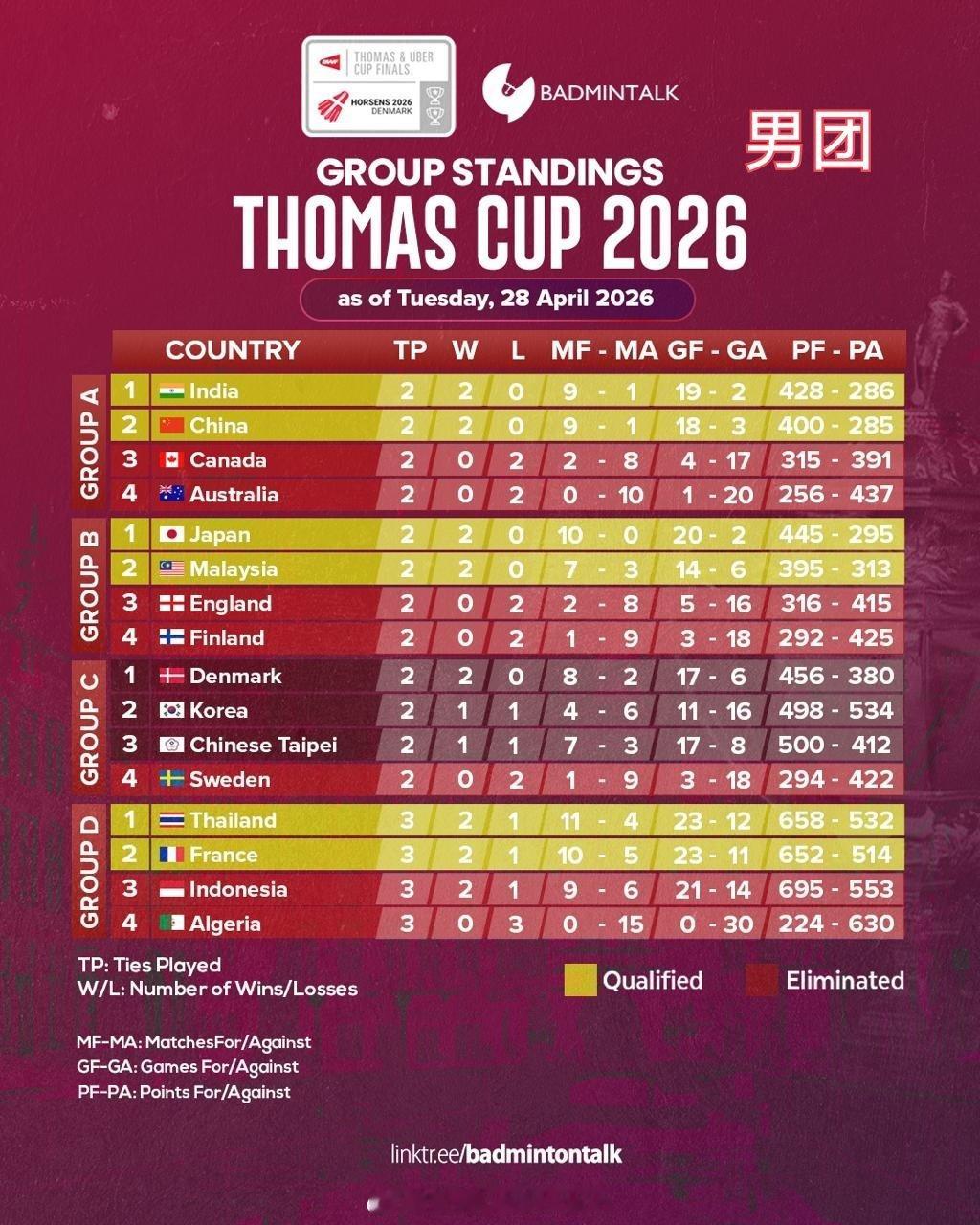 2026年汤尤杯🏸当前各协会出线形势积分如下↓👦🏻男团：❶ 中国🇨🇳和