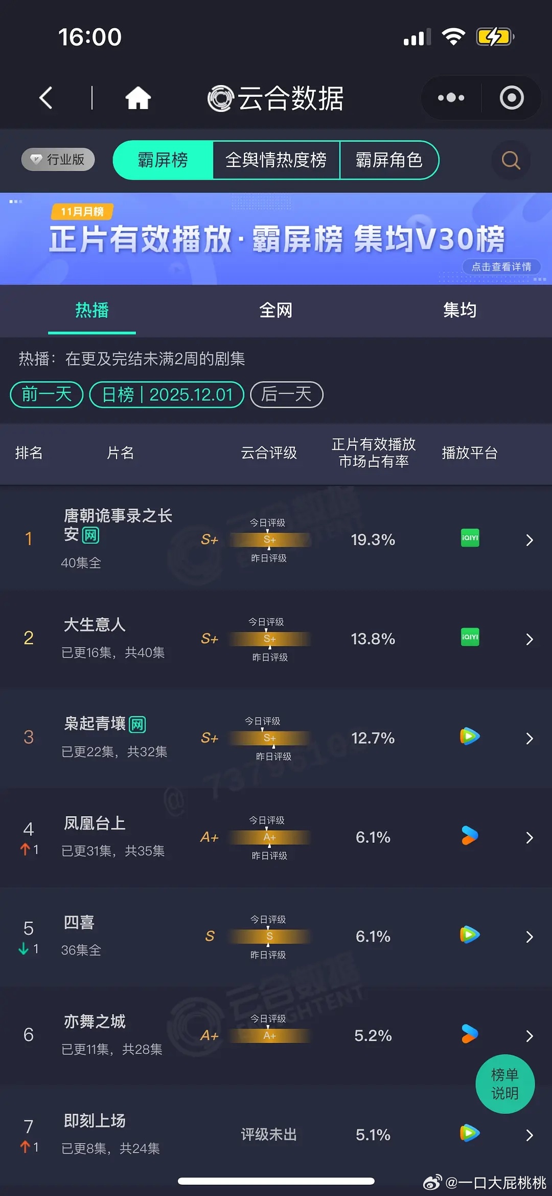 12.1 云合☁️大生意人13.8% ，枭起12.7%，亦舞之城5.2%，即刻上