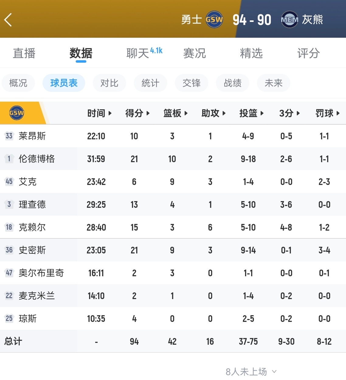 勇士逆转灰熊夺冠伦德博格18投9中，砍下21分10篮板2抢断，勇士一度落后两位数