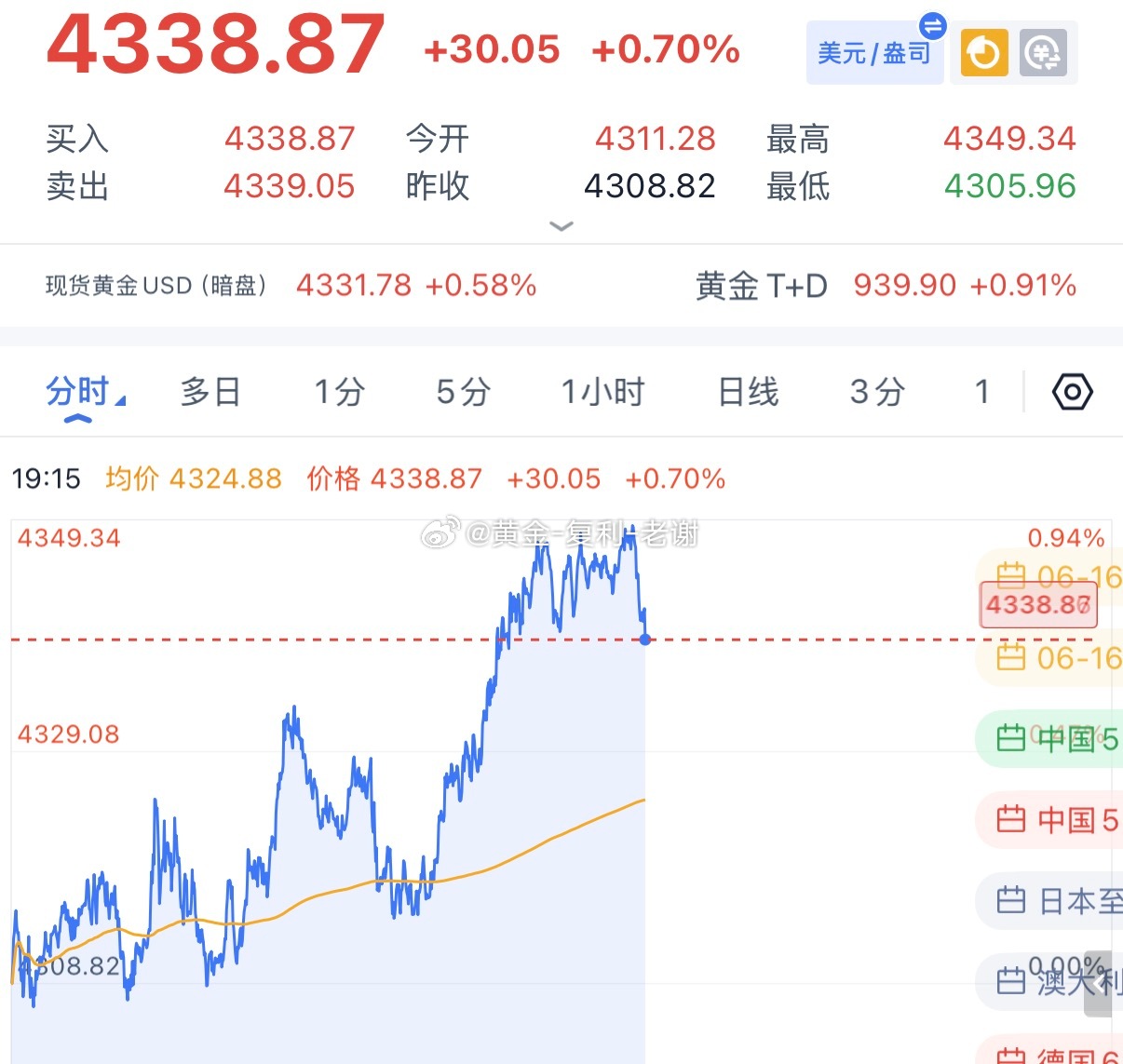 黄金4346-47做空，下跌4339小赚一波，日内连续强势上升，不贪恋，晚间再重