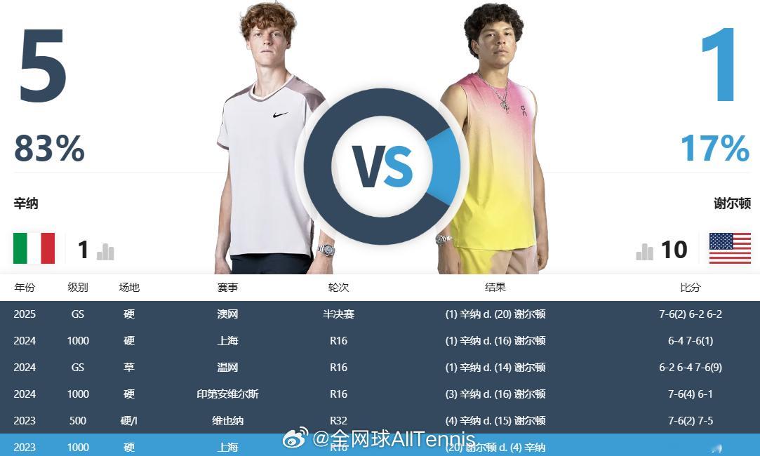 温网2025 男单1/4决赛竞猜：关注我们，以转发的形式，竞猜『谢尔顿🆚辛纳』