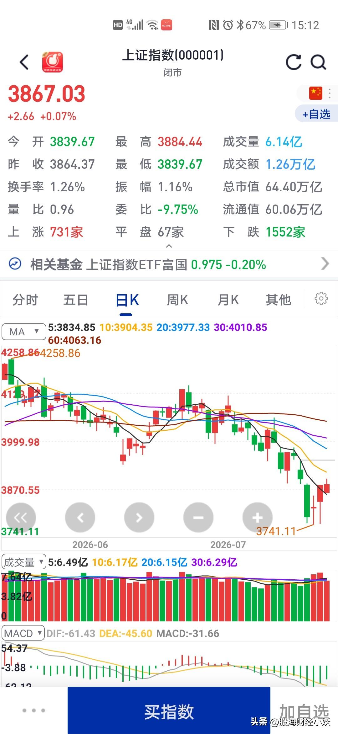 截止今天
股市的大多数股票

基本上现在股市的股票价格，都已经回到2024年的价