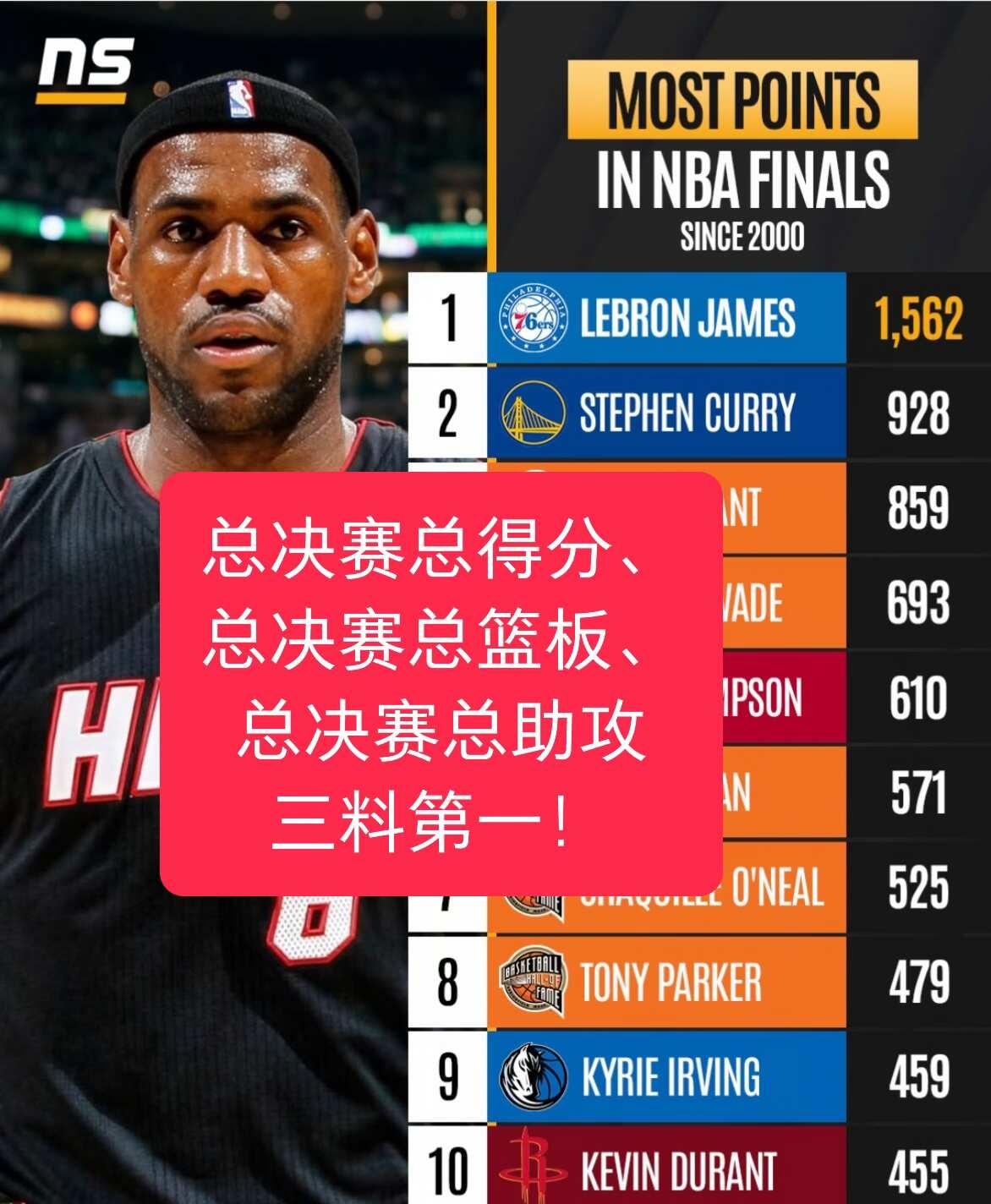 总决赛总得分、总篮板、总助攻：三料第一
NBA 库里 NBA评论席 篮球比赛 詹