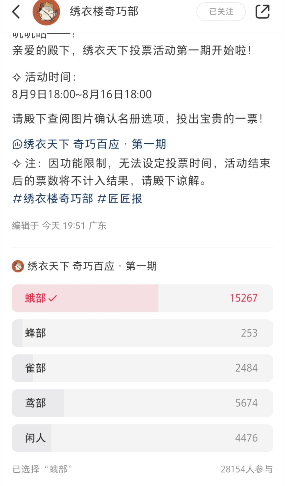 #代号鸢[超话]#报告组织，🍠奇巧部投票仅过去2h就已经集了2.8w票 ​​​