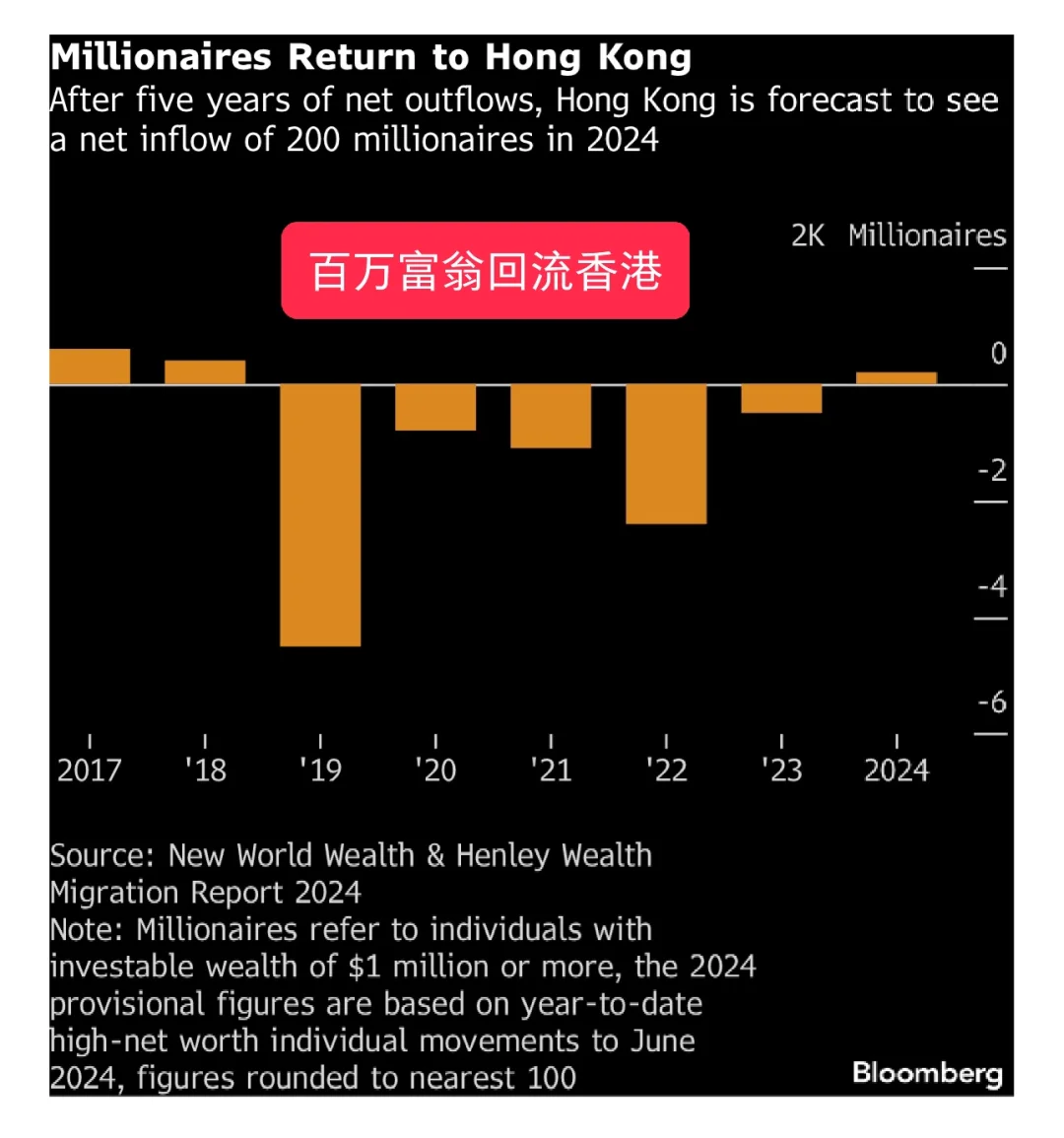百万富翁回流香港