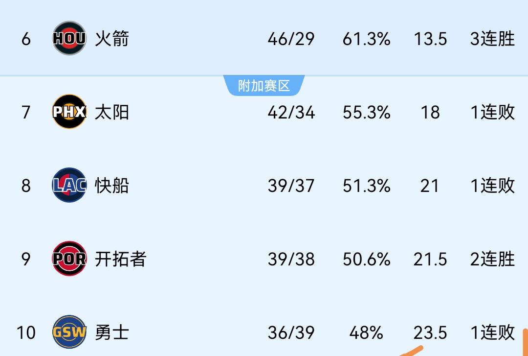 西部附加赛争夺：
6、火箭——46胜29负，13.5
7、太阳——42胜34负，