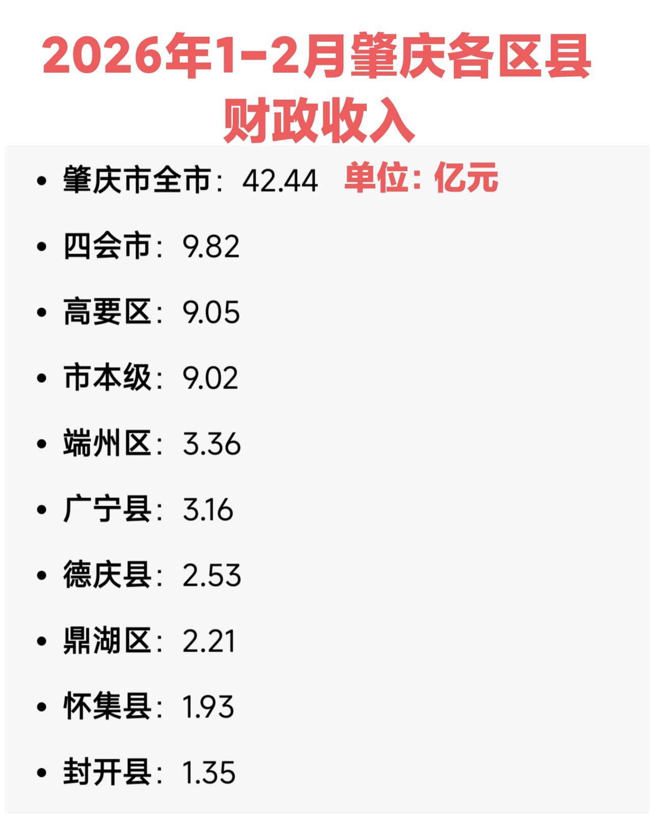 肇庆市2026年各区县财政收入，四会第一，高要第二都突破了9亿元。其中四会是不包