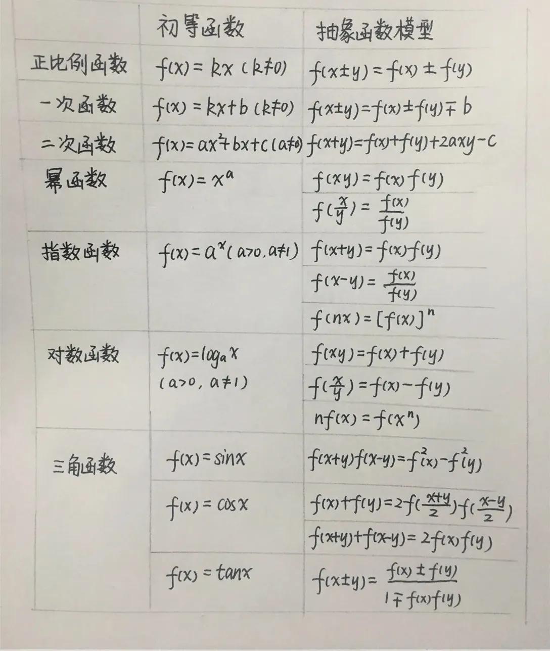 抽象函数模型