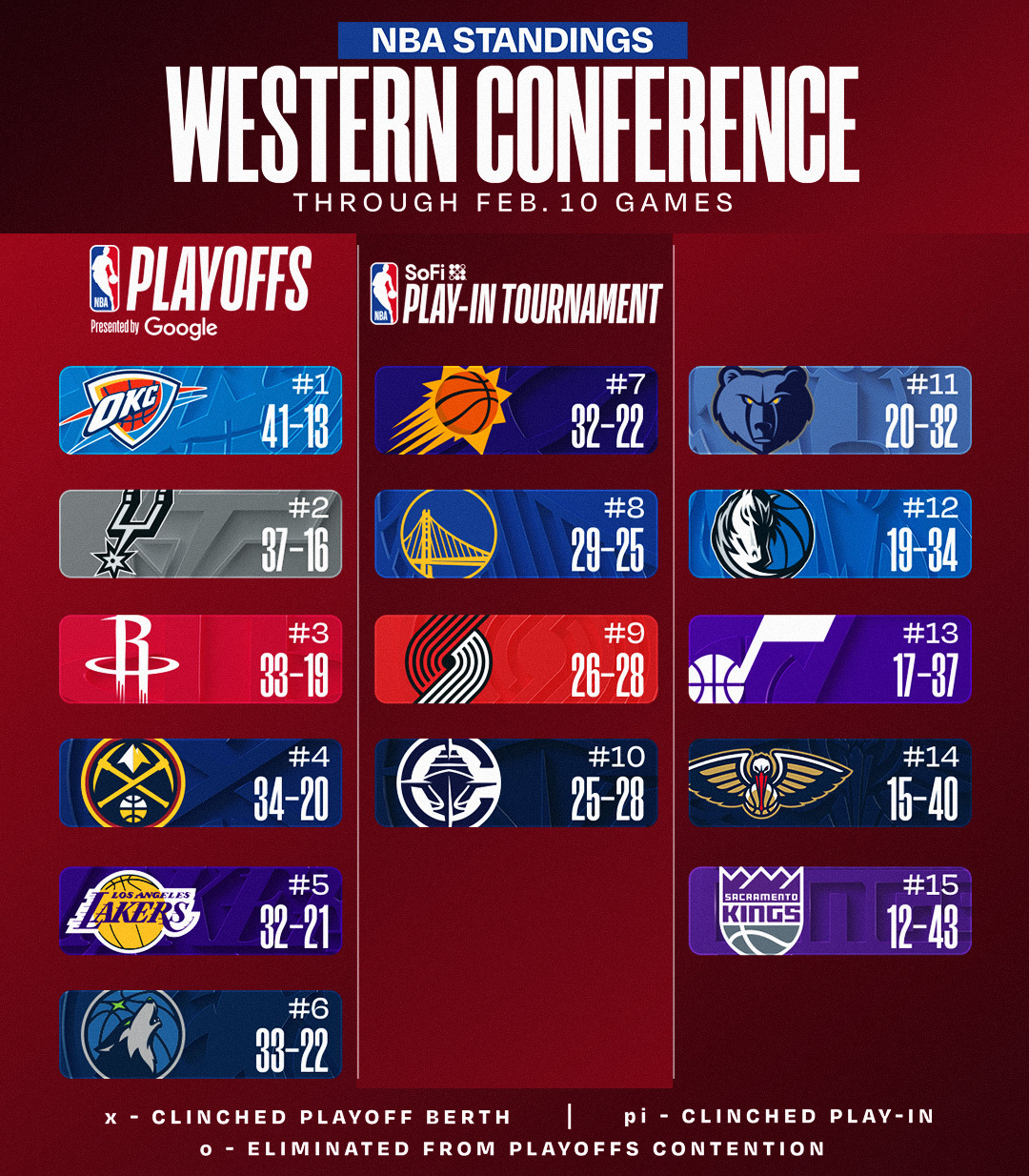 今日赛后排名更新，湖人很稳。NBA