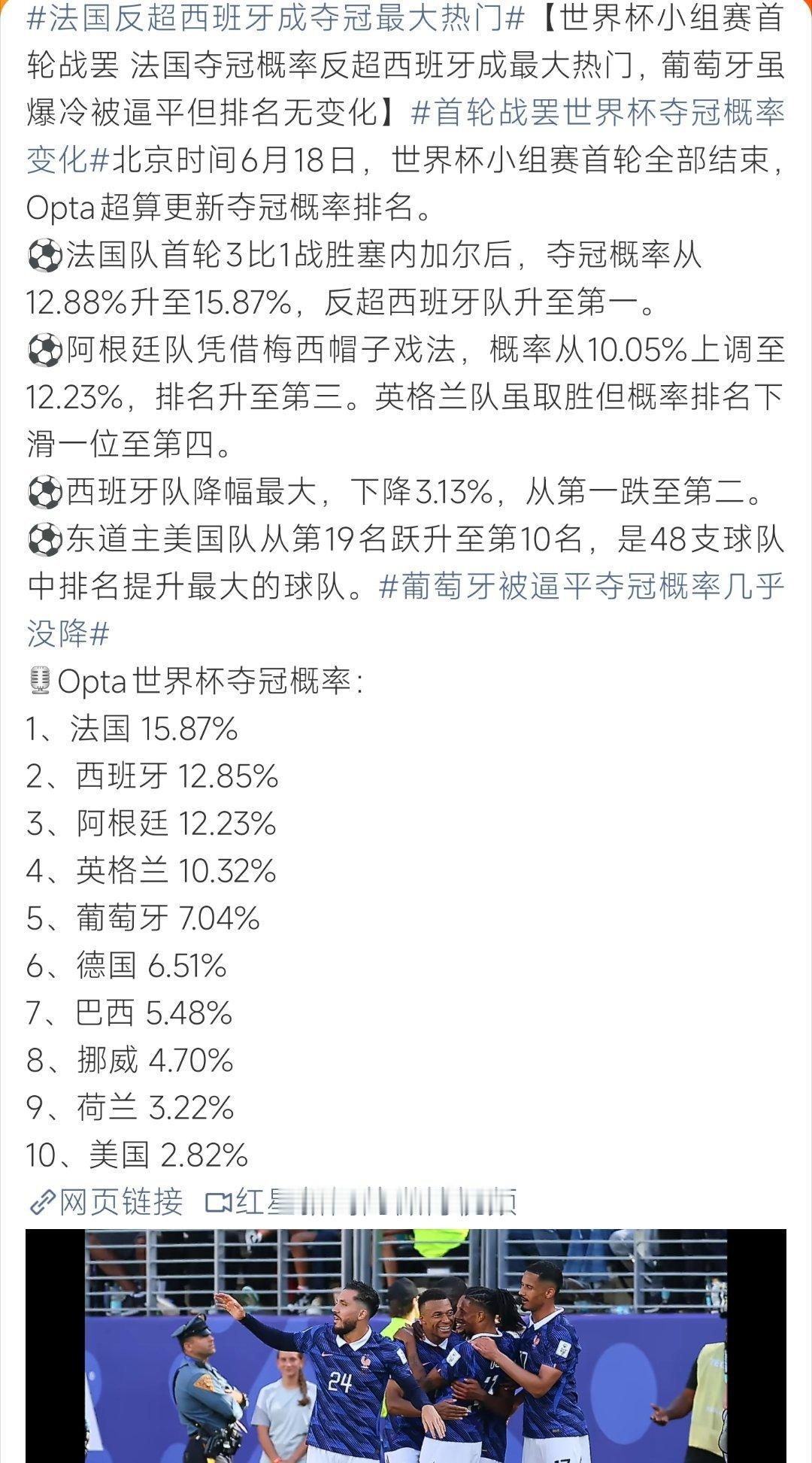 法国反超西班牙成夺冠最大热门世界杯首轮战罢法国胜率登顶，西班牙小幅回落，各队夺冠