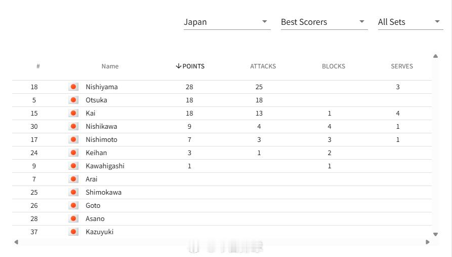 【2026爱知名古屋亚运会 男排比赛：日本男排晋级决赛】北京时间10月2日晚上，