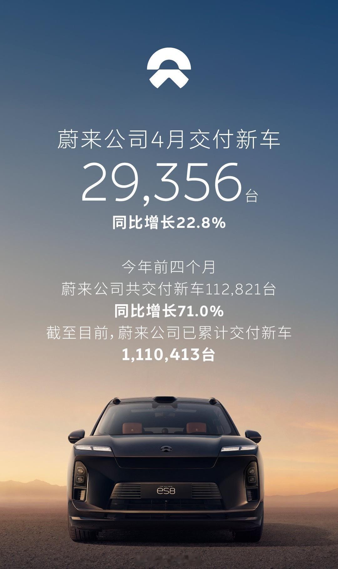 蔚来公司交付新车 29,356 台，同比增长 22.8%。-其中，蔚来品牌交付新