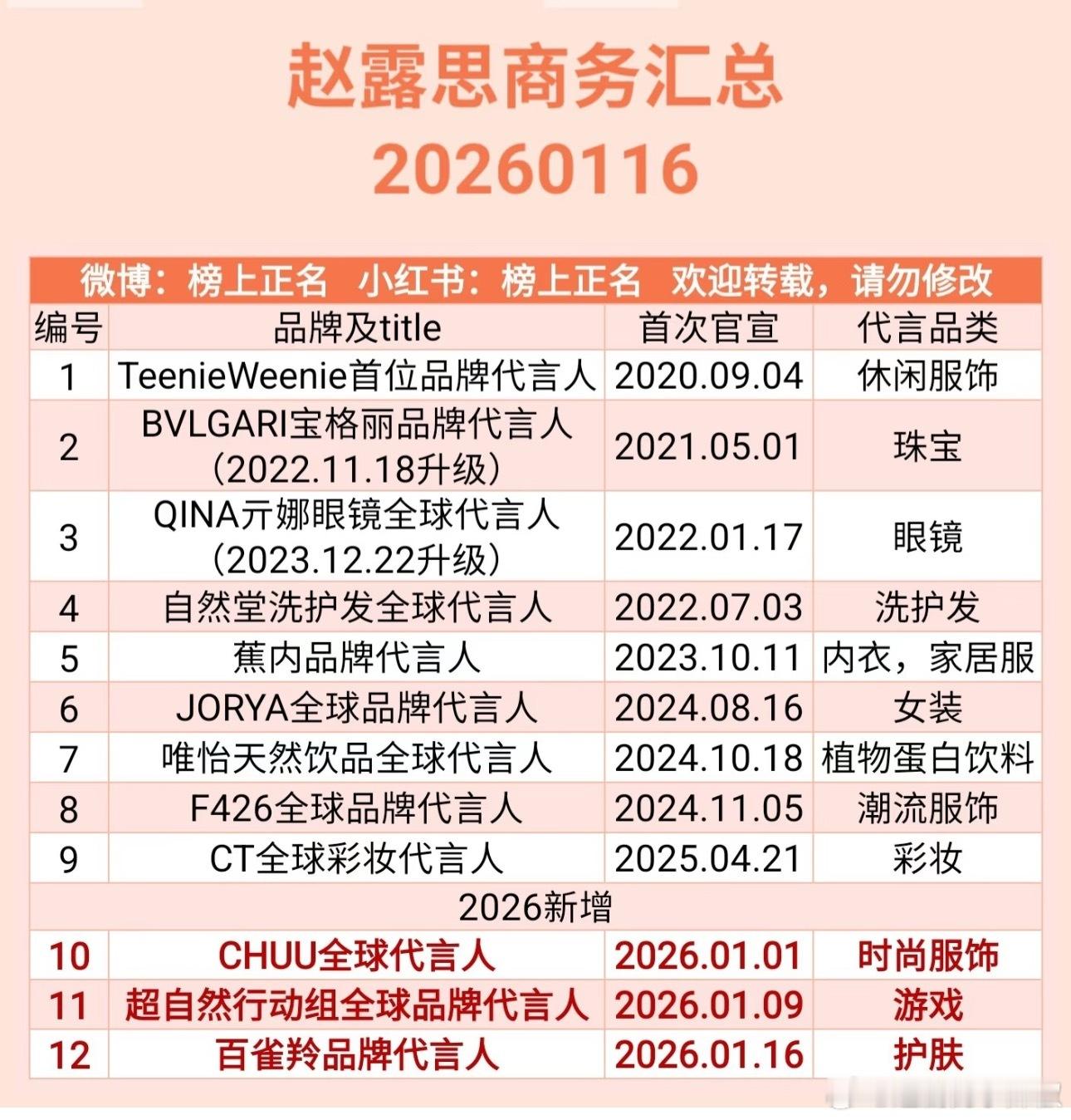 嘛呀赵露思这代言一下子又回到巅峰了，年冠王商务价值up，宣完你的宣你的 