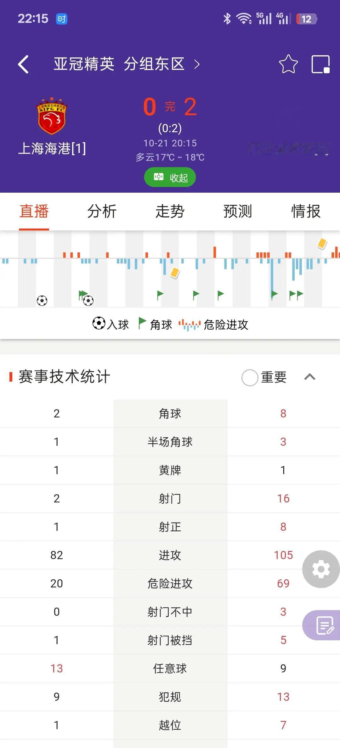 下面的三个图片是亚冠的小数据，所谓的中超联赛冠军，目前在亚冠无一胜，排名最后，对