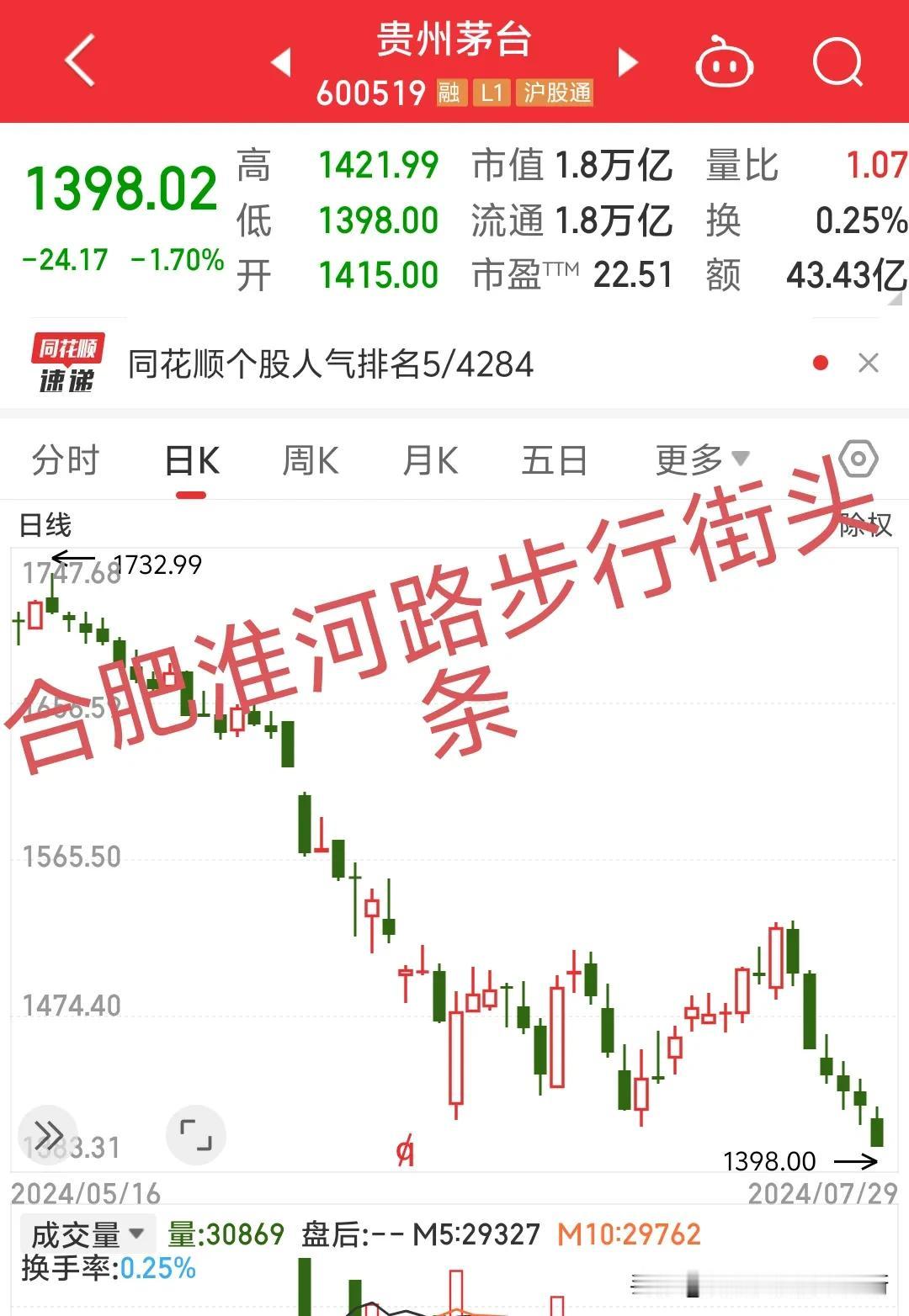 贵州茅台也撑不住了，股价击穿1400块钱一股，即将到达22年的1333块钱一股的