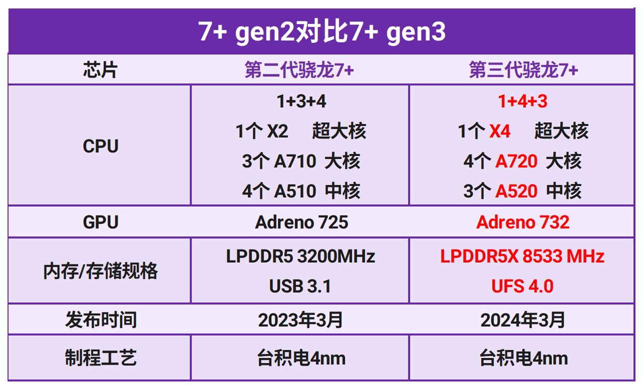 高通真的不讲武德！上一代骁龙7+Gen2搬上了骁龙8+的架构来调整已经性能很强了