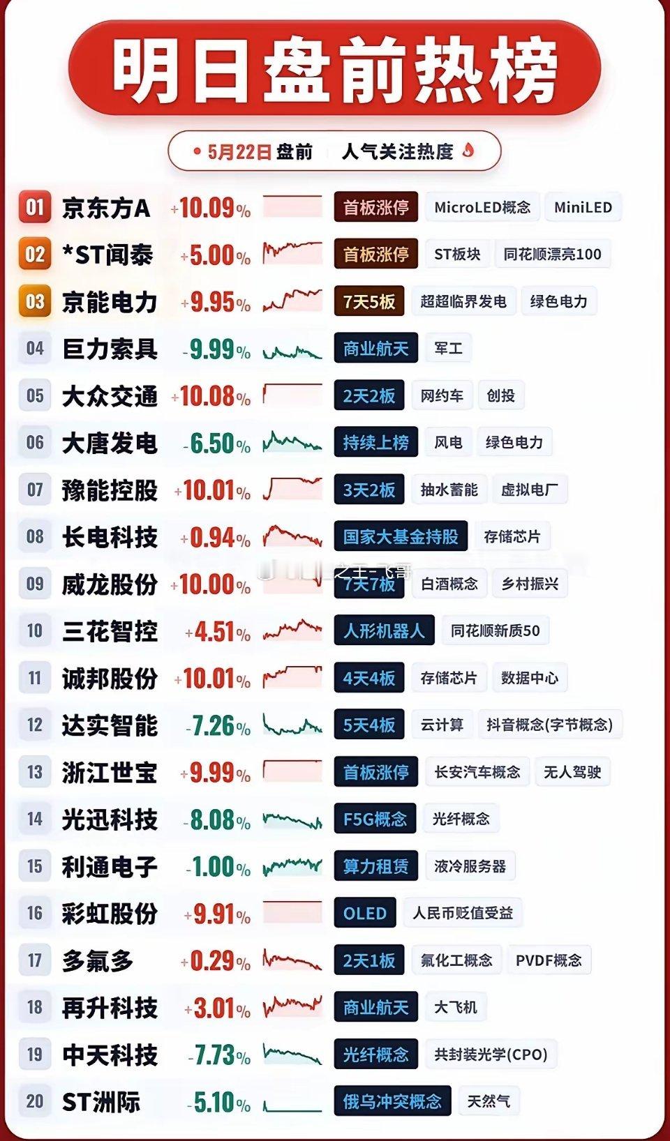 5月22日周五明日盘前热榜：强势股前瞻，抓住投资机会！5月22日周五明日盘前热榜