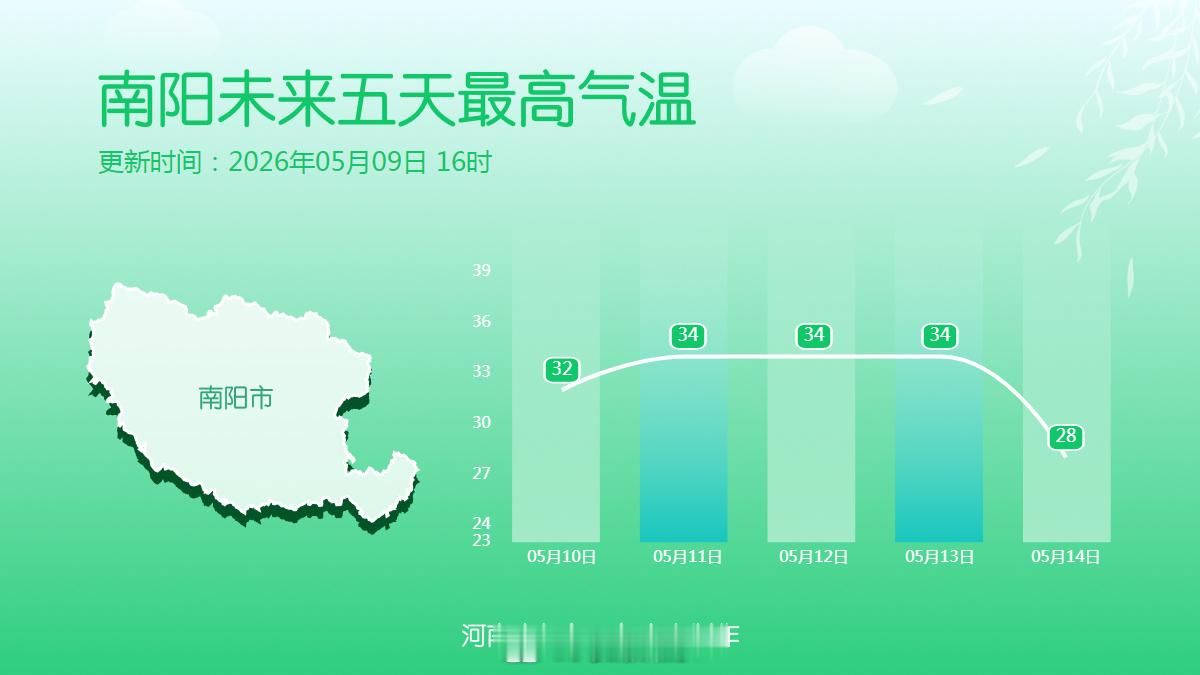 十八地市未来五天最高气温河南局地最高气温将超37℃河南迎今年首场高温 35℃+要