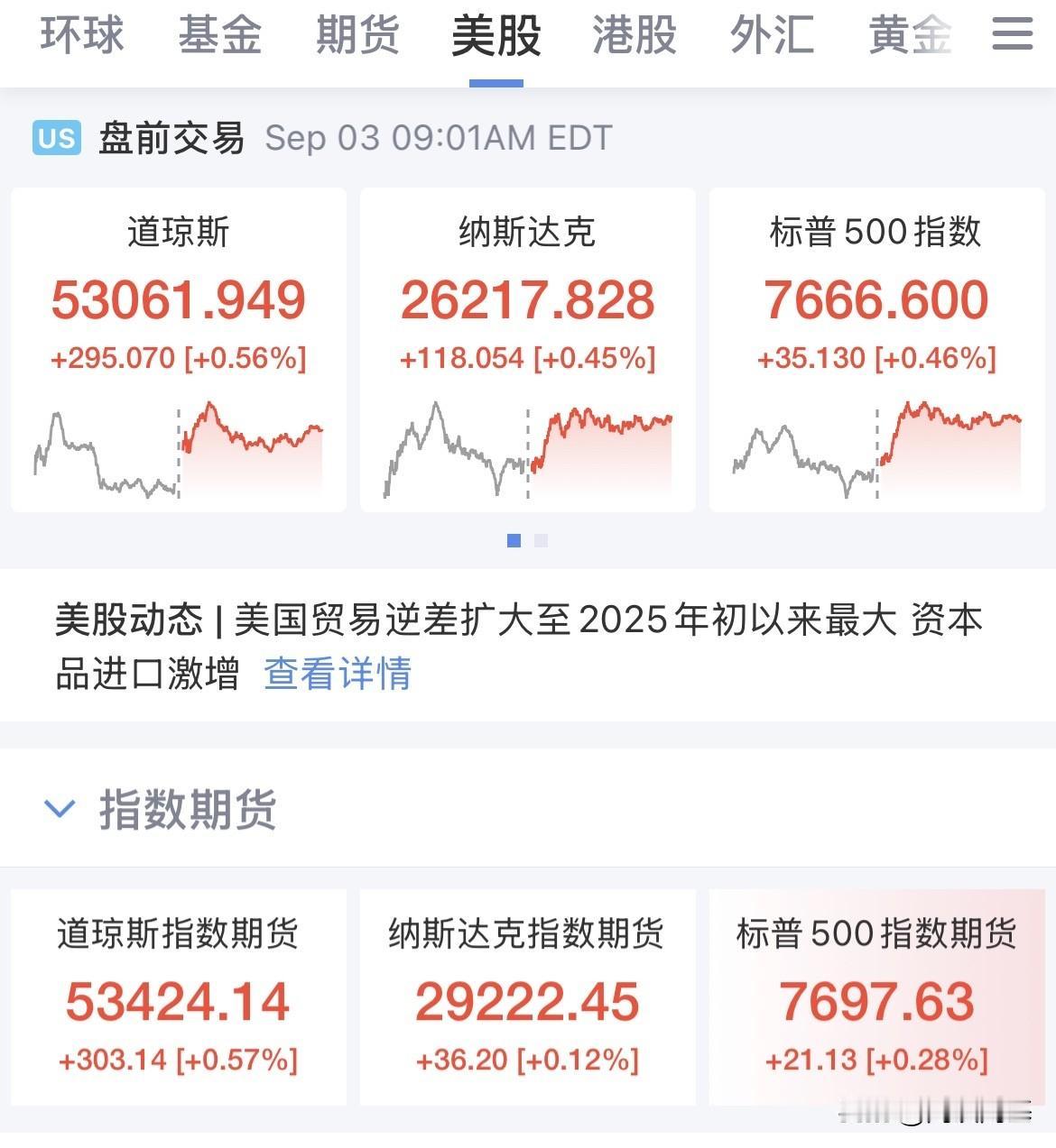 美联储重磅发言！现货黄金爆拉100美元/盎司，美股盘前三大指数全线拉升上涨，美元
