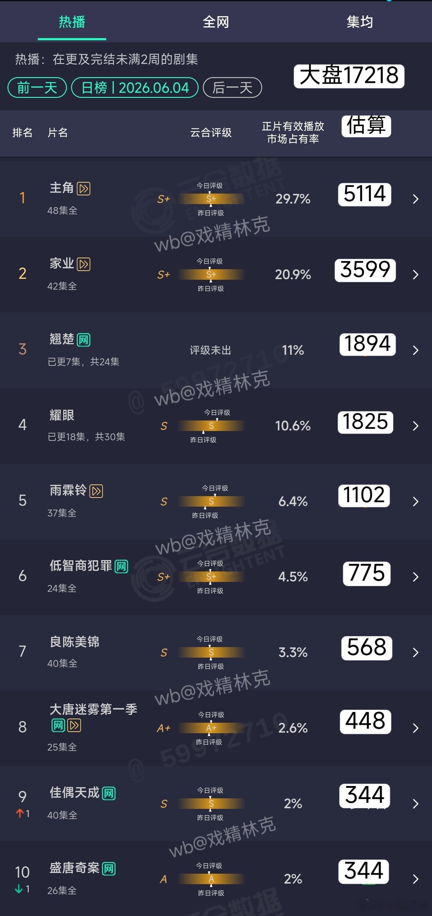 6.04云合估算：翘楚1894万