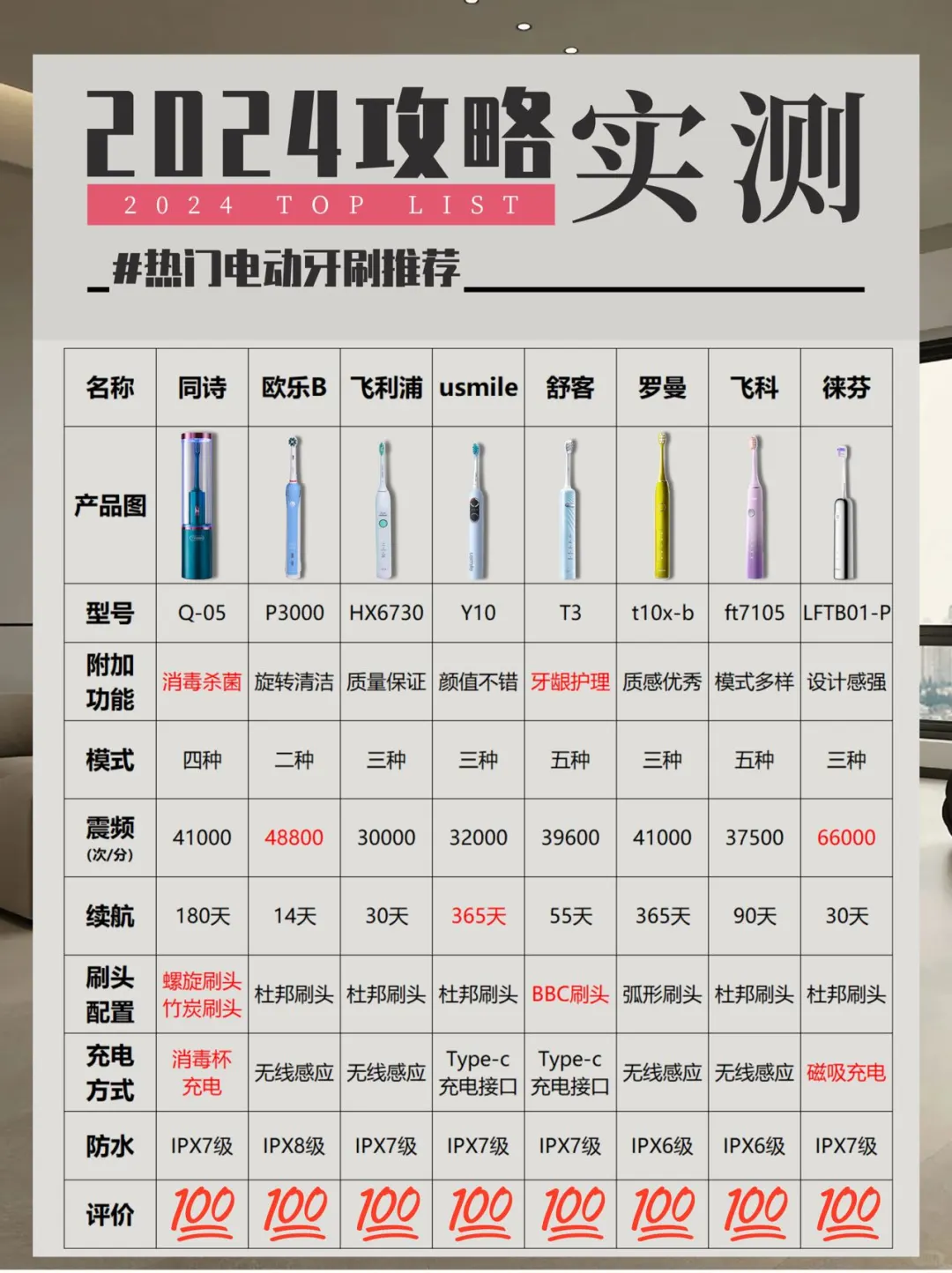 2024实测攻略！双十一电动牙刷可别乱买了