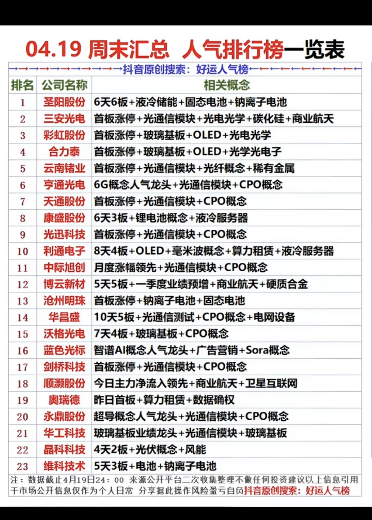 4.19周末汇总   人气排行榜一览表！

1.光通信模块
2.玻璃基板
3.锂