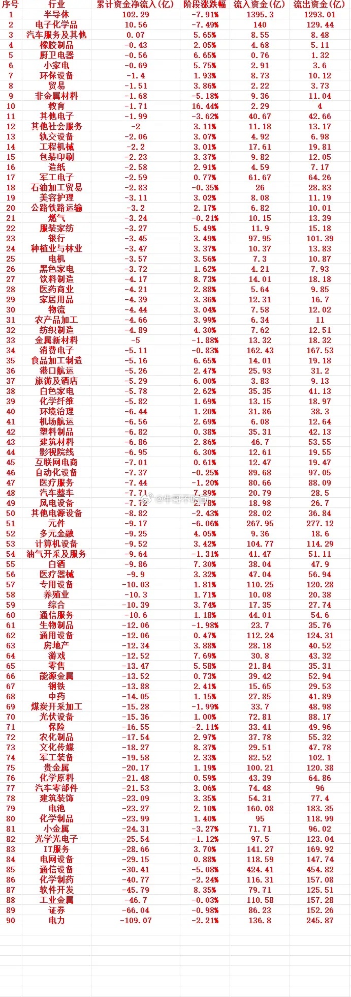 这一周，A股主力趁低位，大幅买入的行业名单（全行业） 