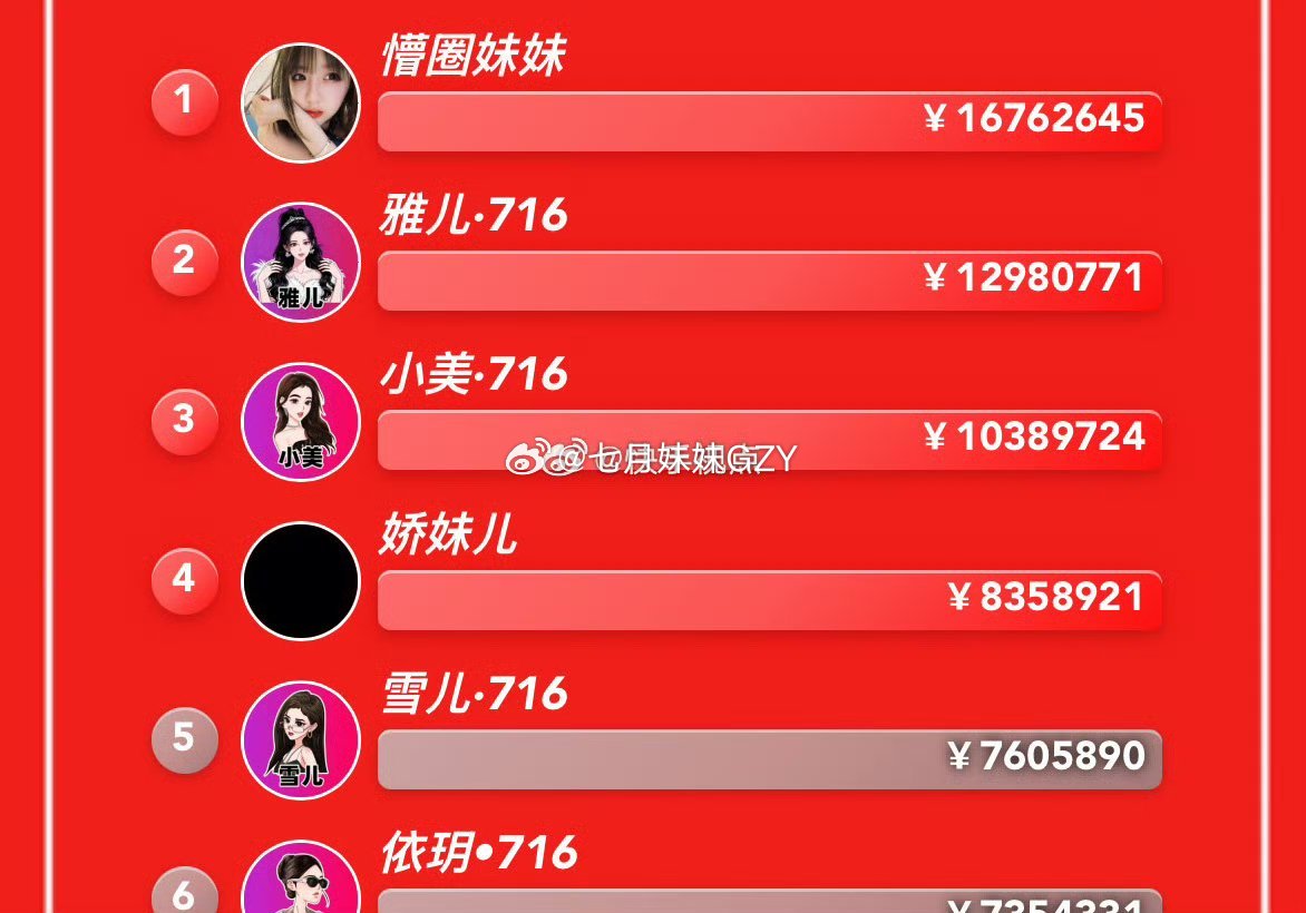 还得是牌导 让23年cp被你当枪使？ 娇妹刷单刷了几百万不清楚吗？还站第二，牌导