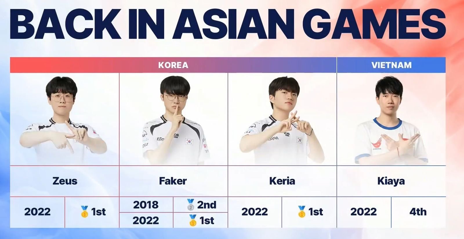 FAKER 在亚运会成绩👇2018 – 🥈2022 – 🥇2026 – ?