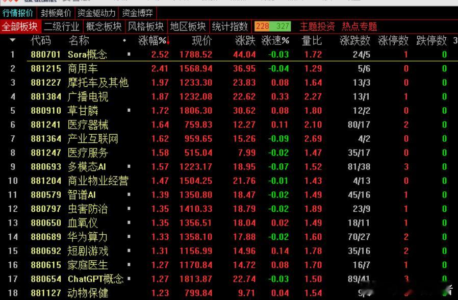 午盘，沪指跌0.34%，深成指跌0.29%，创业板指跌0.32%，北证50指数涨