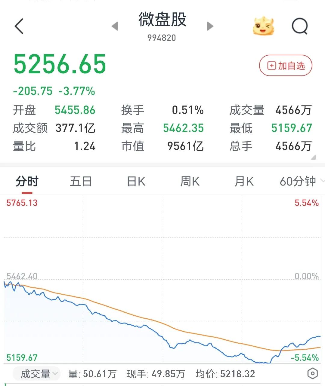 小微盘股杀跌，原因分析
        3月24日周一收盘，微盘股下跌3.77%