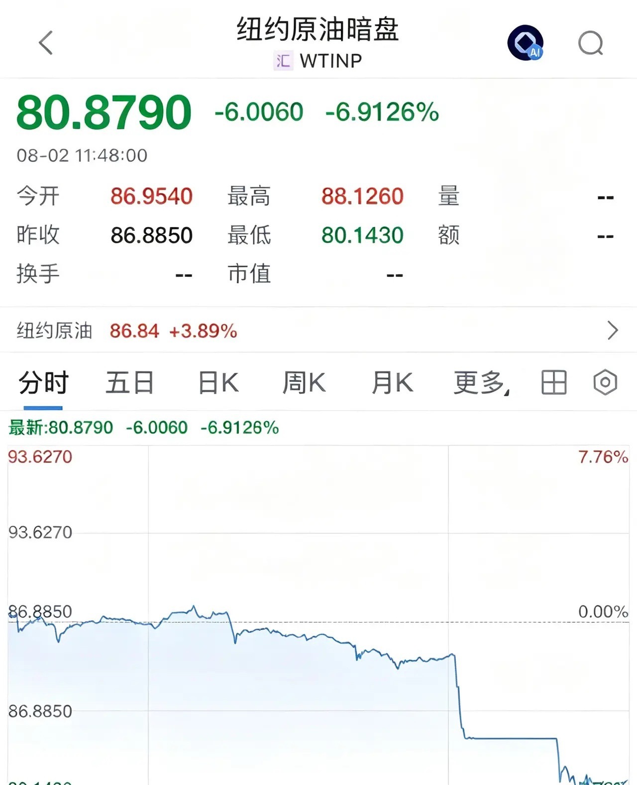 重磅消息国际油价暴跌超6.9%，利好全球股市和A股下周一看反弹上涨：明天A股走势
