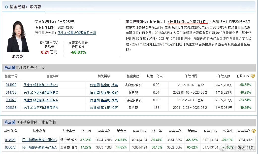#美女基金经理暴亏70%带火民生加银#生不逢时！21年12月接管基金，正值市场高