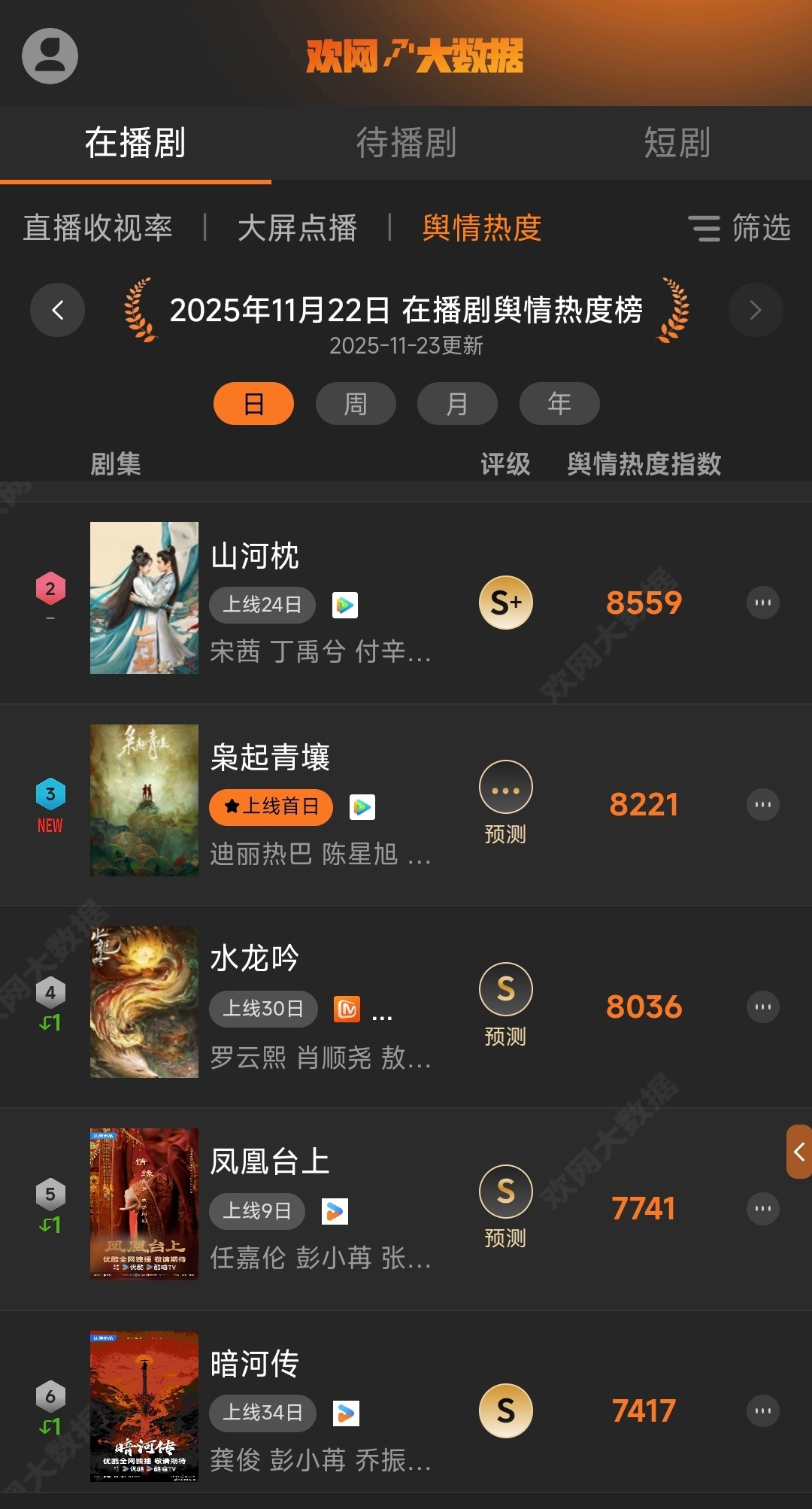 11月23日欢网大数据在播剧舆情热度榜 第二！S+播出效果，开播以来不是第一就是