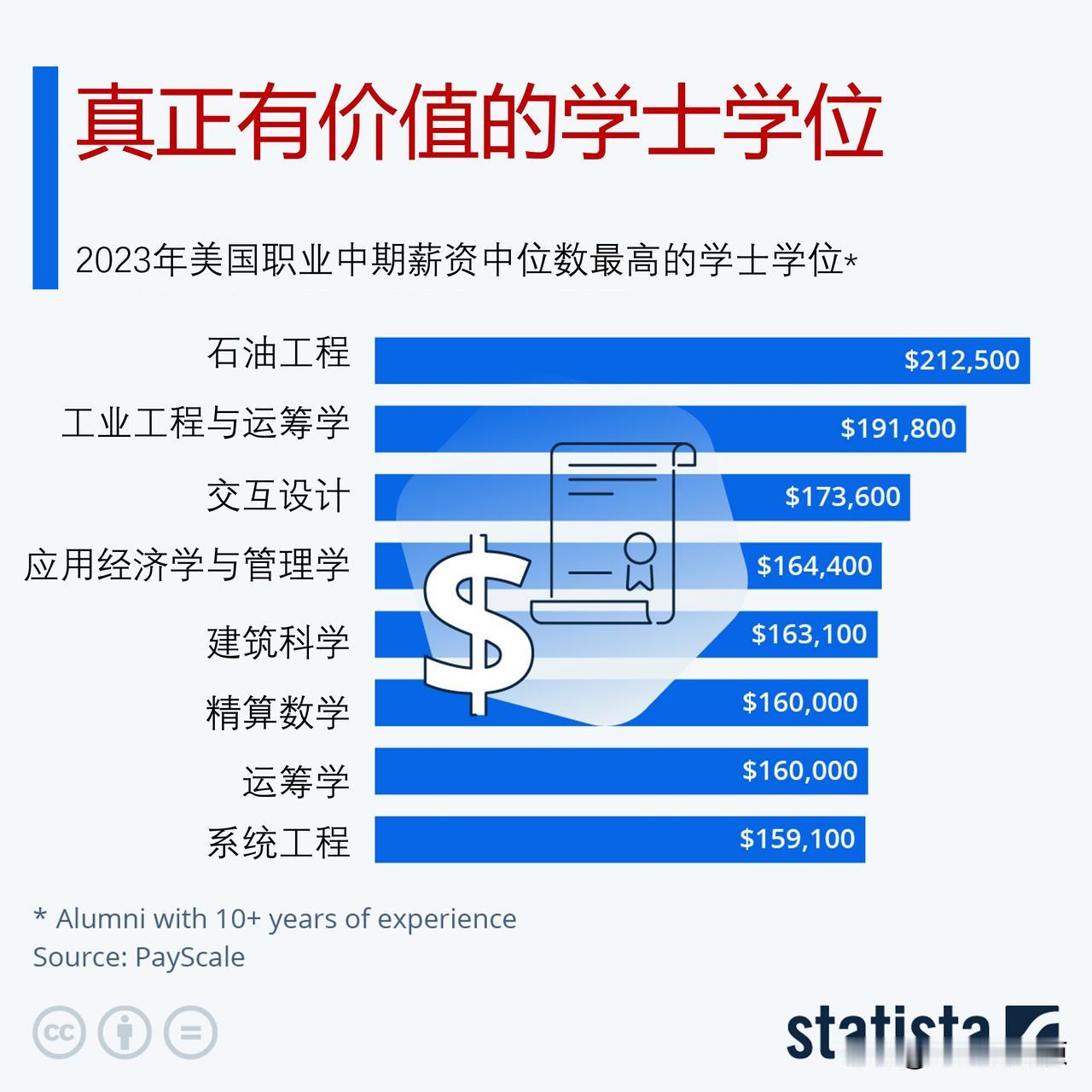 什么专业的毕业生工资最高？石油工程是美国最好的高薪学士学位


从大学毕业并不能