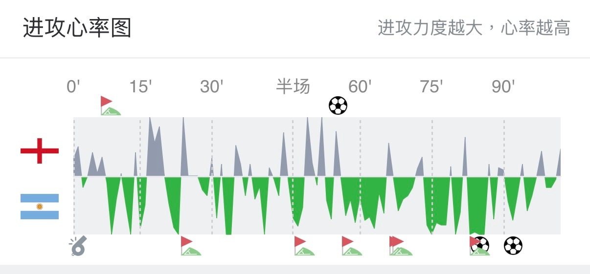 大婴55分到72分钟换人上场之间是不想进攻吗？是没这个能力呀。 