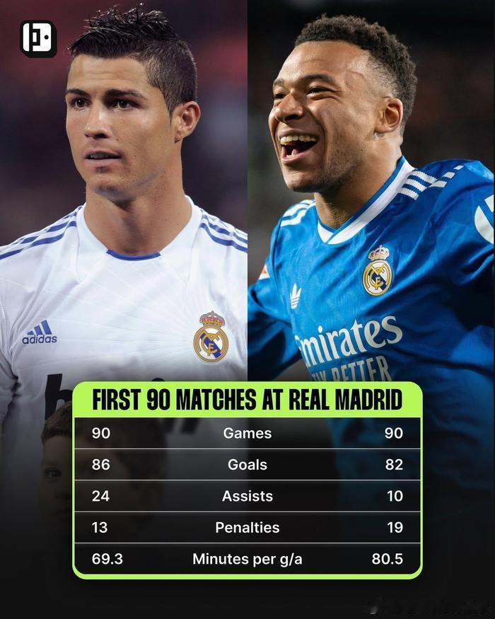 C罗姆巴佩皇马前90场数据对比，C罗86球24助效率更高
外媒对比C罗与姆巴佩皇