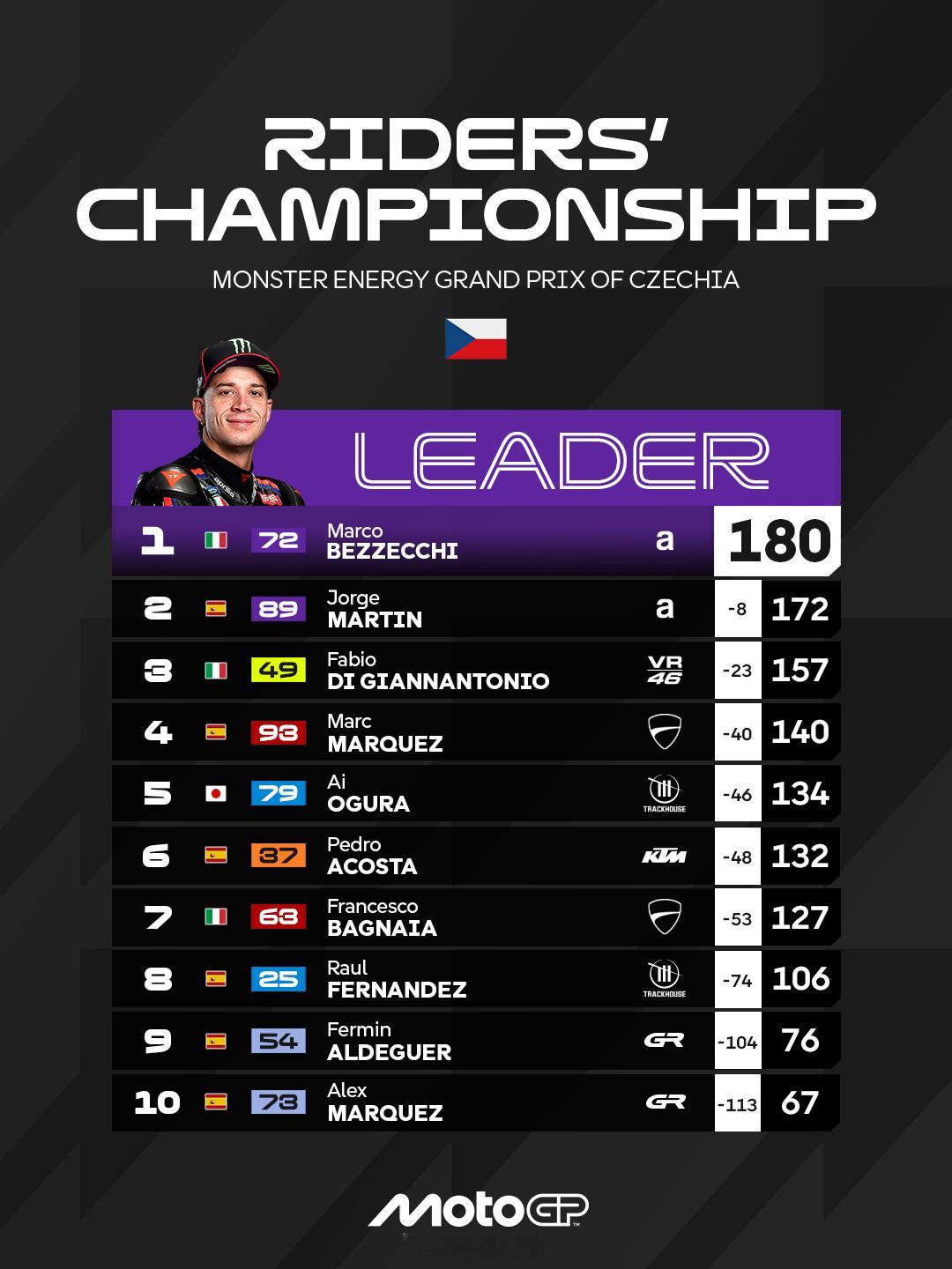 捷克站后积分榜前十motogp