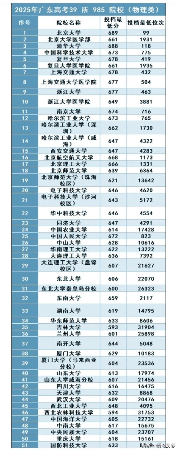 看看39所985高校2025年在广东省最低录取分数线和排位。今年985高校录取分