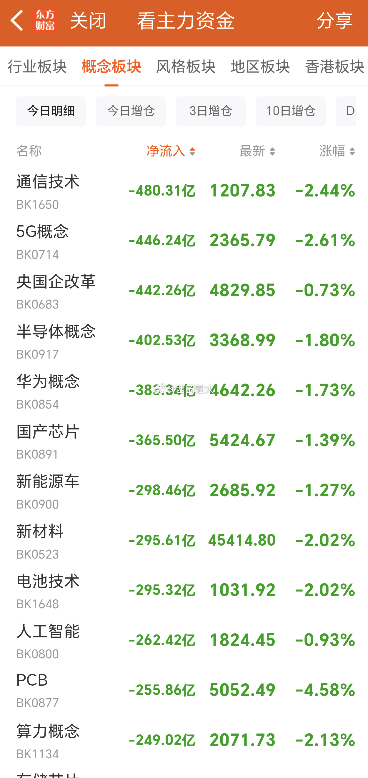 科技和新能源杀疯了都指数现在调入的全是位置比较高的科技股，所以科技大跌，指数就是