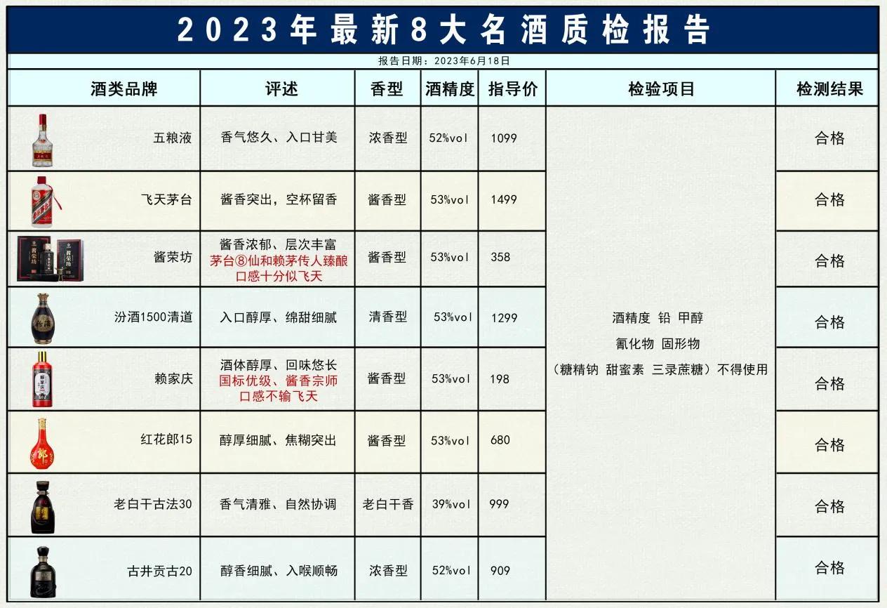 就在刚刚！中国白酒抽检报告：这8款白酒不含一滴香精，100%纯粮酿制！看看你喝过
