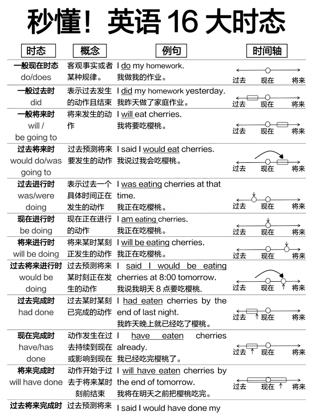 秒懂！英语16大时态！英语差的有救了！