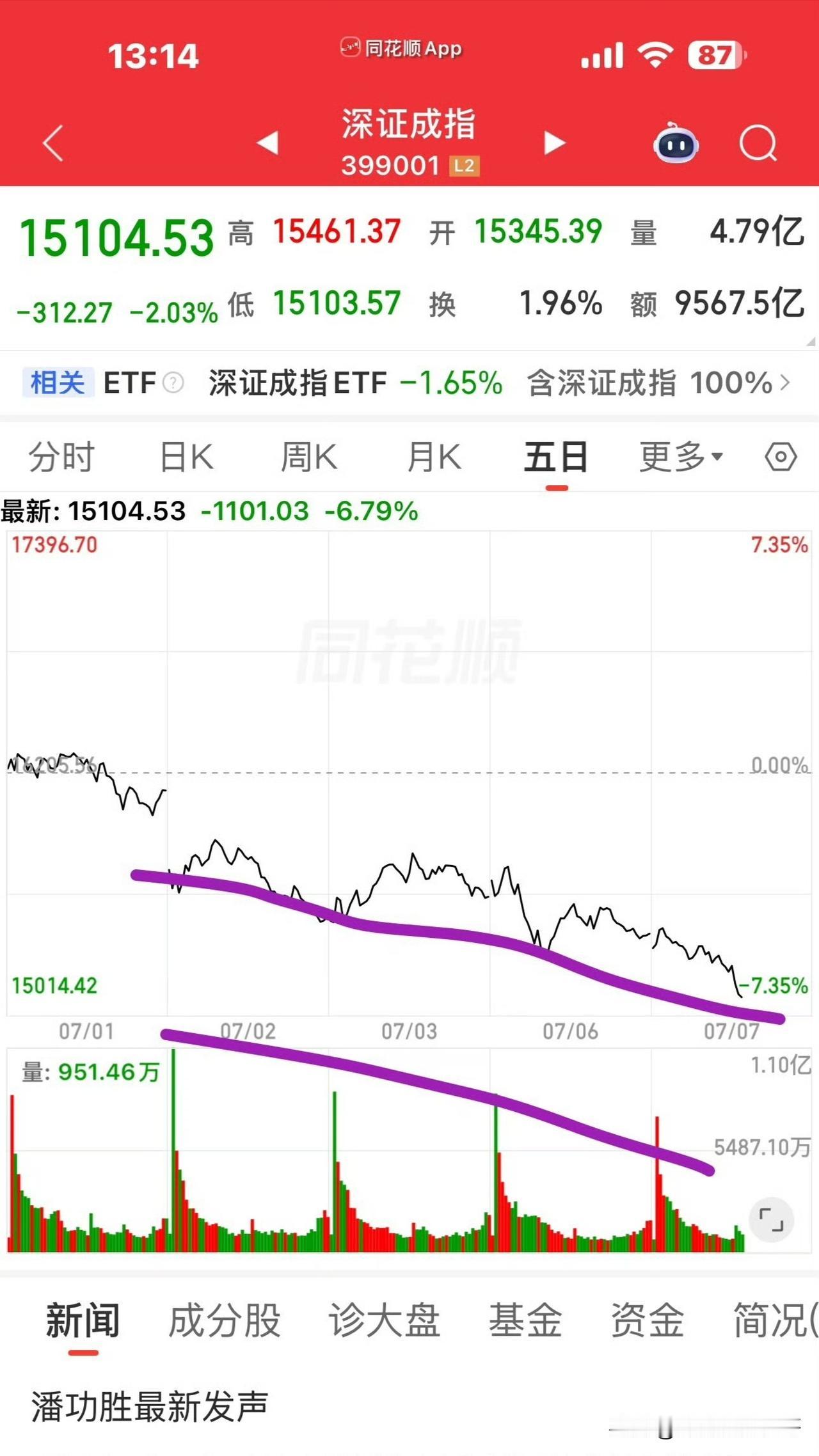 来个痛快？
施主，老衲劝您还是割了吧。
股市分析