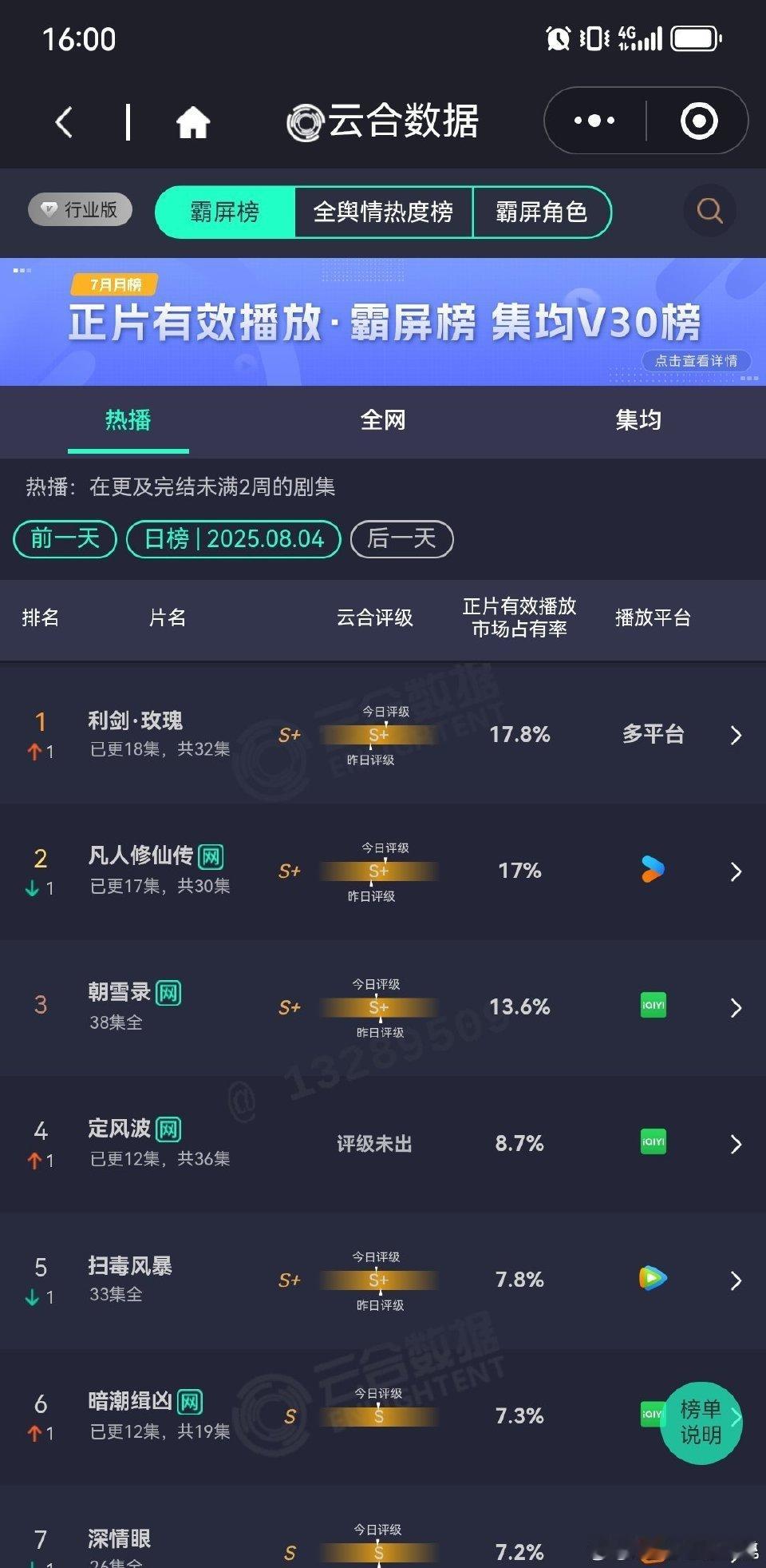利剑玫瑰云合登顶恭喜这个利剑玫瑰！无大ip，无大宣发，冷门题材，牛！ ​​​
